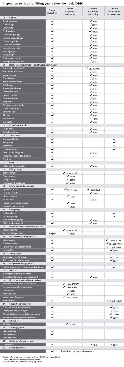 Inspection of lifting gear EKH Erkende Keurbedrijven Hijs en